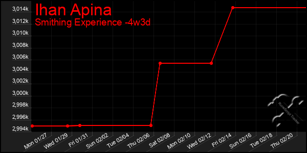 Last 31 Days Graph of Ihan Apina