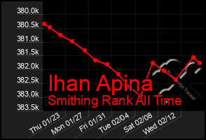 Total Graph of Ihan Apina