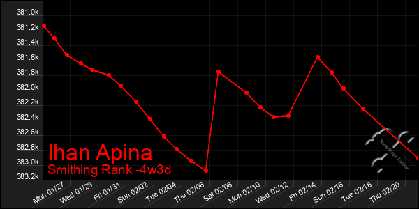 Last 31 Days Graph of Ihan Apina