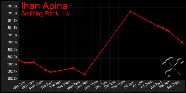 Last 7 Days Graph of Ihan Apina