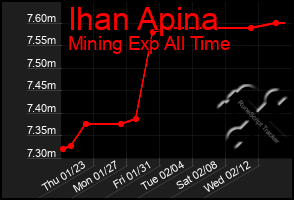 Total Graph of Ihan Apina