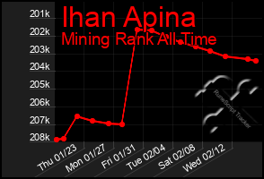 Total Graph of Ihan Apina