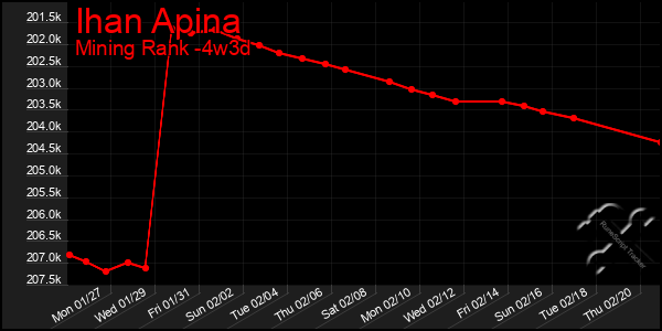 Last 31 Days Graph of Ihan Apina