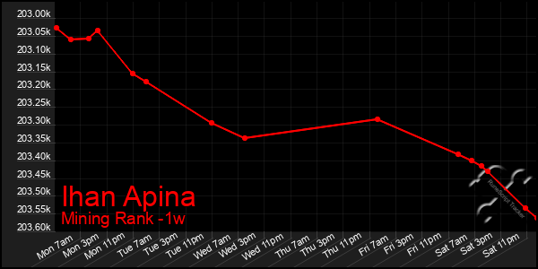 Last 7 Days Graph of Ihan Apina