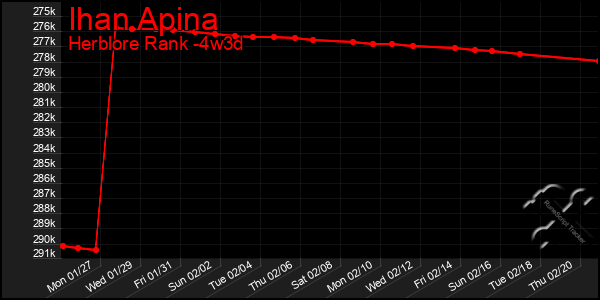 Last 31 Days Graph of Ihan Apina