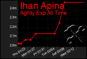 Total Graph of Ihan Apina