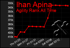 Total Graph of Ihan Apina