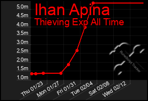 Total Graph of Ihan Apina