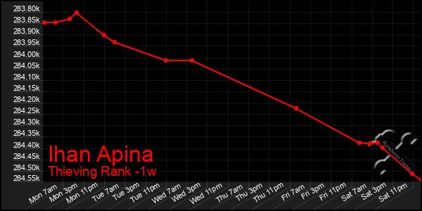 Last 7 Days Graph of Ihan Apina