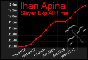 Total Graph of Ihan Apina