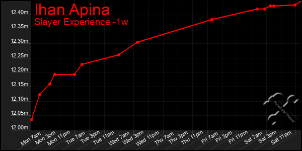 Last 7 Days Graph of Ihan Apina