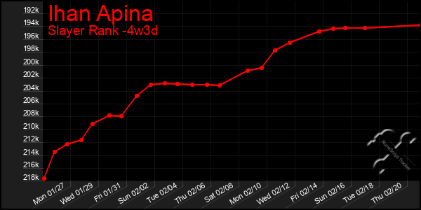 Last 31 Days Graph of Ihan Apina