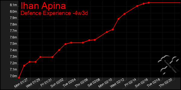 Last 31 Days Graph of Ihan Apina