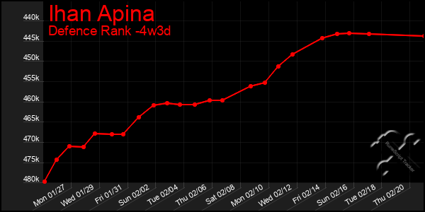 Last 31 Days Graph of Ihan Apina