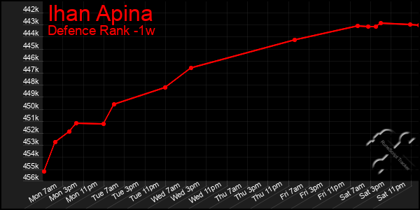 Last 7 Days Graph of Ihan Apina