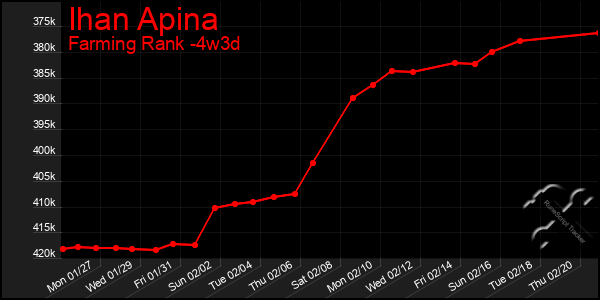 Last 31 Days Graph of Ihan Apina