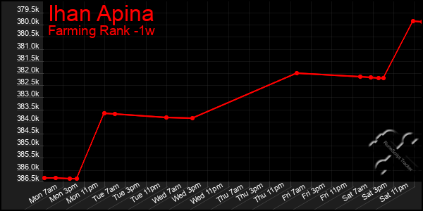 Last 7 Days Graph of Ihan Apina