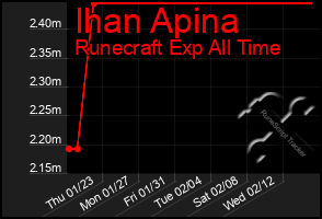 Total Graph of Ihan Apina