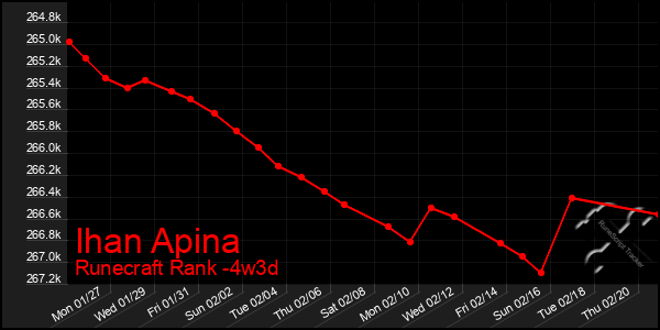 Last 31 Days Graph of Ihan Apina