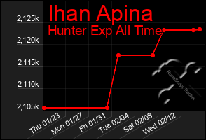 Total Graph of Ihan Apina