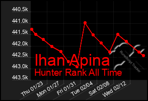 Total Graph of Ihan Apina