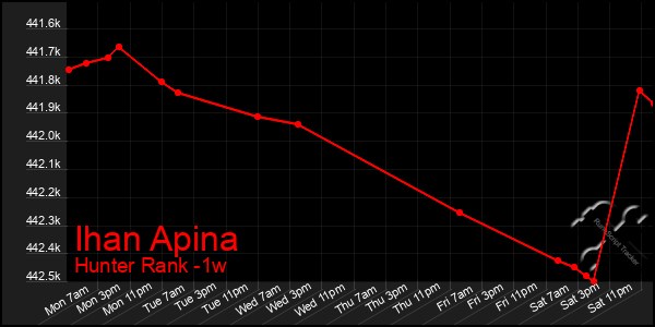 Last 7 Days Graph of Ihan Apina