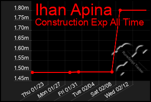 Total Graph of Ihan Apina