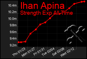 Total Graph of Ihan Apina