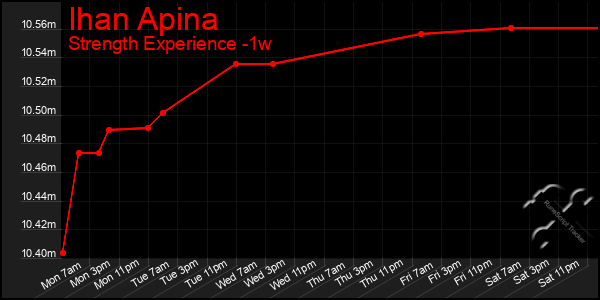 Last 7 Days Graph of Ihan Apina