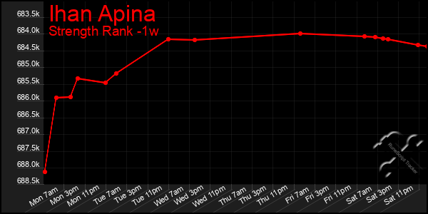 Last 7 Days Graph of Ihan Apina