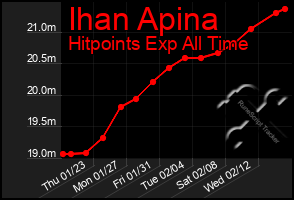 Total Graph of Ihan Apina