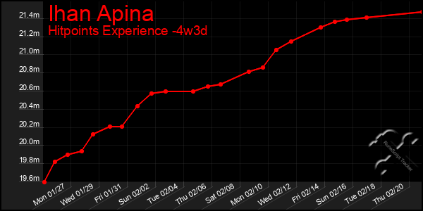 Last 31 Days Graph of Ihan Apina