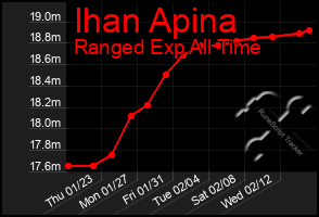 Total Graph of Ihan Apina