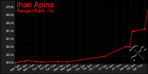 Last 7 Days Graph of Ihan Apina