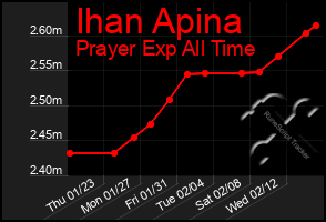 Total Graph of Ihan Apina