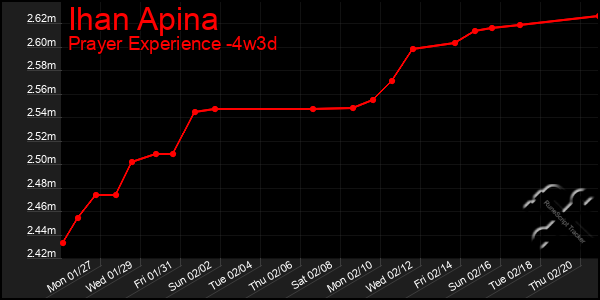 Last 31 Days Graph of Ihan Apina