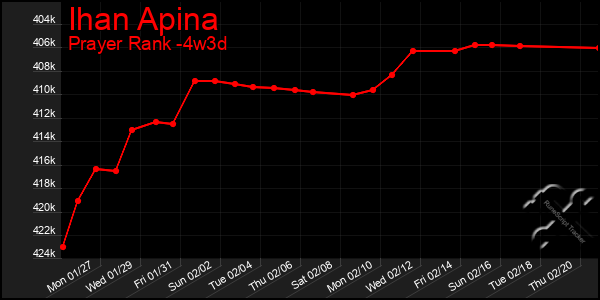 Last 31 Days Graph of Ihan Apina