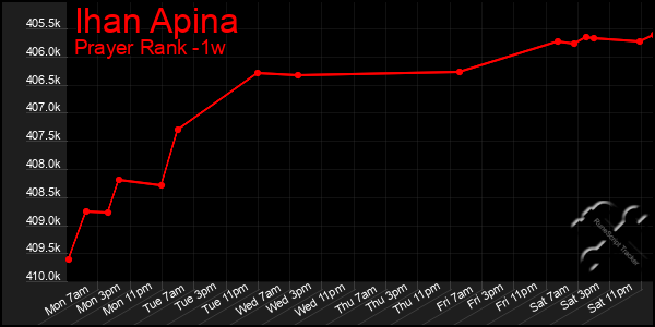 Last 7 Days Graph of Ihan Apina