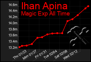 Total Graph of Ihan Apina