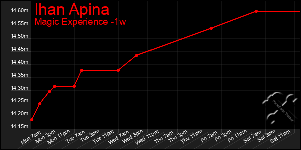 Last 7 Days Graph of Ihan Apina