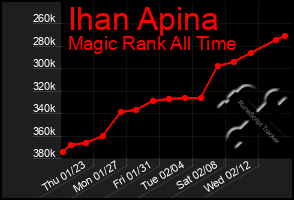 Total Graph of Ihan Apina