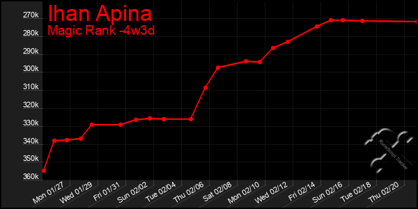 Last 31 Days Graph of Ihan Apina