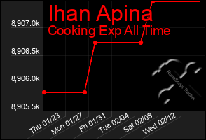 Total Graph of Ihan Apina