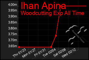 Total Graph of Ihan Apina