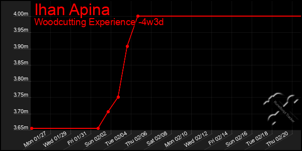 Last 31 Days Graph of Ihan Apina