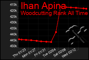 Total Graph of Ihan Apina