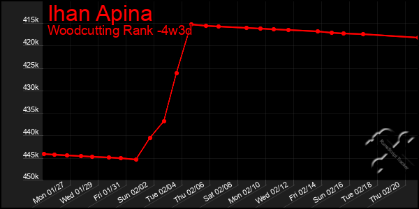 Last 31 Days Graph of Ihan Apina