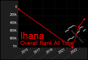 Total Graph of Ihana