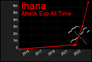 Total Graph of Ihana