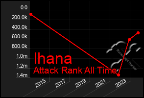Total Graph of Ihana